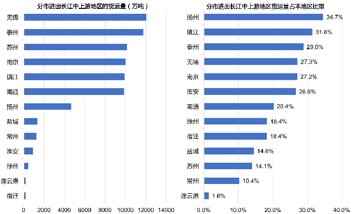 图5：2021年1-11月分市进出长江中上游地区水路货运量及占比情况
