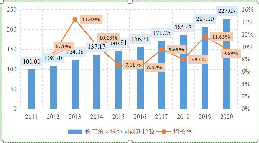 图1 2011-2020年长三角区域协同创新总指数发展情况