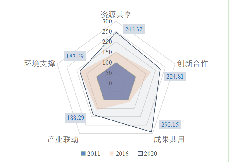 图2 长三角区域协同创新指数一级指标发展情况