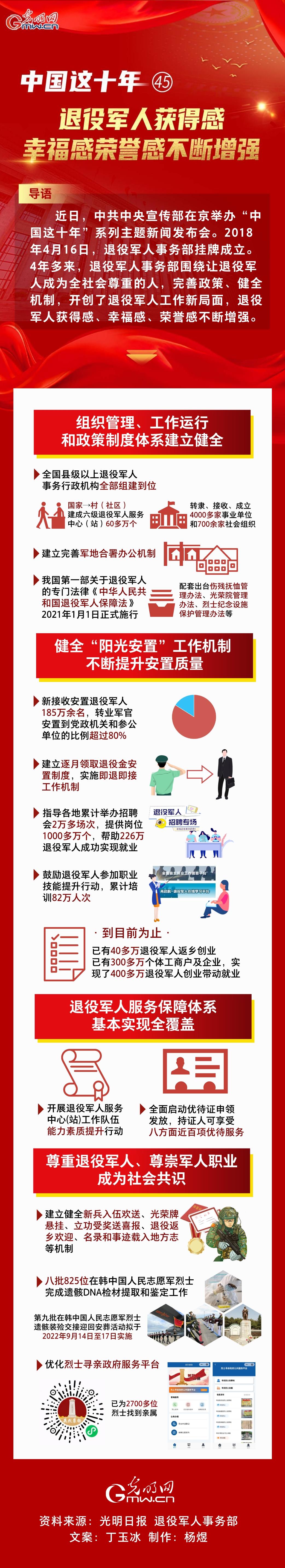 【中国这十年㊺】一图速览 退役军人获得感幸福感荣誉感不断增强